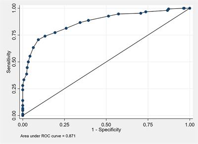 A New Clinical Model to Estimate the Pre-Test Probability of Cushing’s Syndrome: The Cushing Score